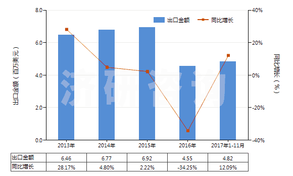 2013-2017年11月中國海綿硫化橡膠制型材、異型材及桿(HS40081900)出口總額及增速統(tǒng)計
